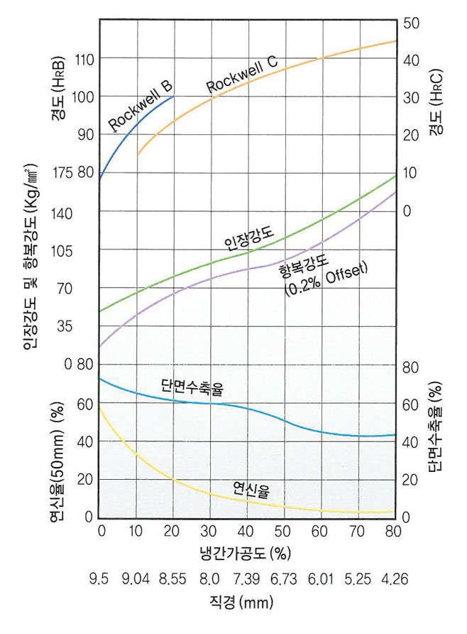 304 냉간가공도-기계적성질