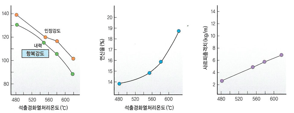 석출경화형 스테인리스강(630/660) 기계적성질 630