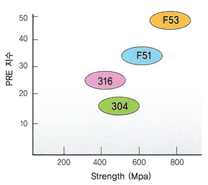 Duplex 스테인리스강 강도내식성